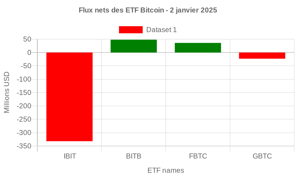 Flux nets des ETF Bitcoin - 2 janvier 2025